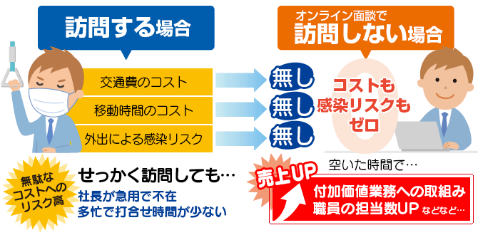 イメージ画像：訪問からオンライン面談による大幅なコスト削減