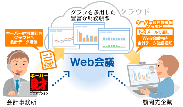 イメージ画像：キーパー財務のWeb会議連動ならスムーズに導入できる