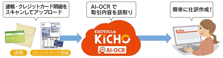 イメージ：わずか10円で通帳1ページを仕訳に！ 「KiCHO」のAI-OCRに経理業務がもっとラクになる新機能搭載
