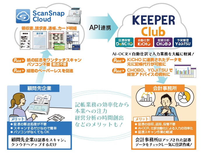 イメージ：クラウド財務管理システム「KEEPER Club」で「ScanSnap Cloud」連携が可能に
