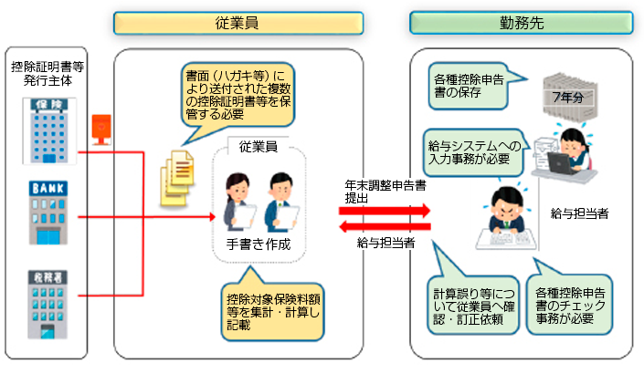 電子化前の年末調整 概念図