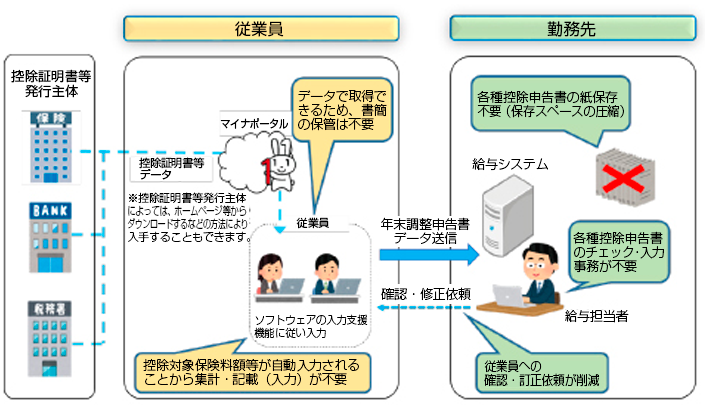電子化後の年末調整 概念図