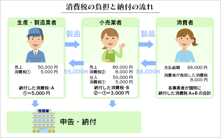 消費税の負担と納付の流れ