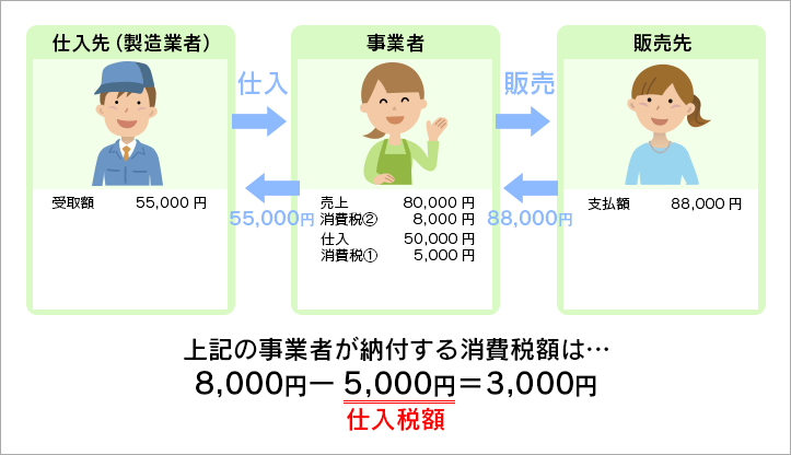 仕入税額控除の説明図