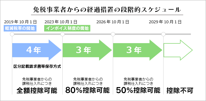 免税事業者からの経過措置の段階的スケジュール