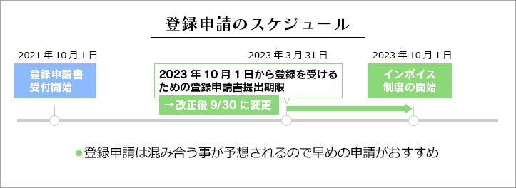 登録申請のスケジュール