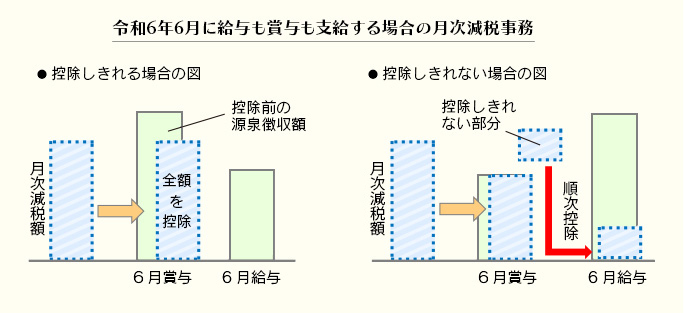 月次減税事務