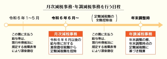 月次減税事務を行う日程