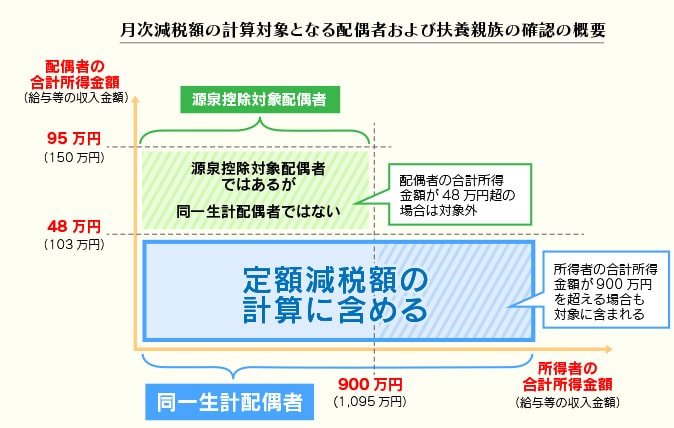 月次減税額の概要