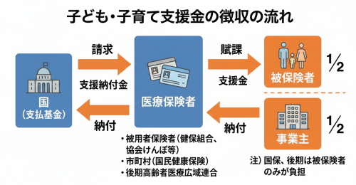 子ども・子育て支援金の徴収の流れ