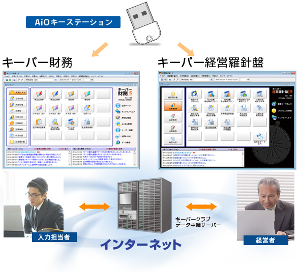 図1：経営者用システム『経営羅針盤』の利用