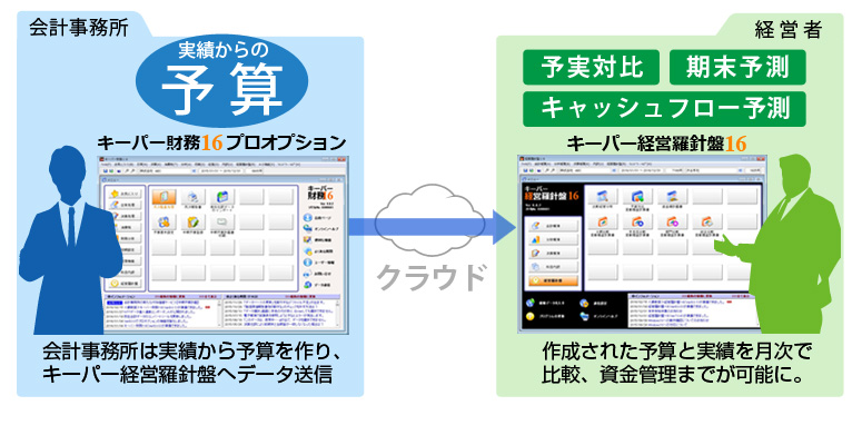 中期予算計画作成機能の概念