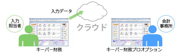 図1：キーパー経営羅針盤の運用方法