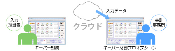 図1：キーパー経営羅針盤の運用方法