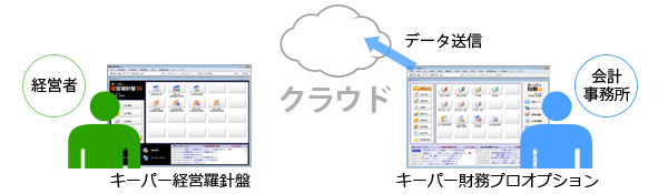 図1：キーパー経営羅針盤の運用方法