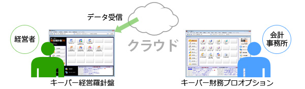 図1：キーパー経営羅針盤の運用方法