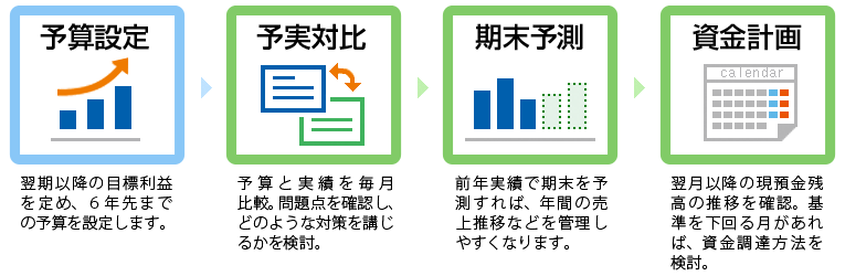 中期予算計画作成機能の概念
