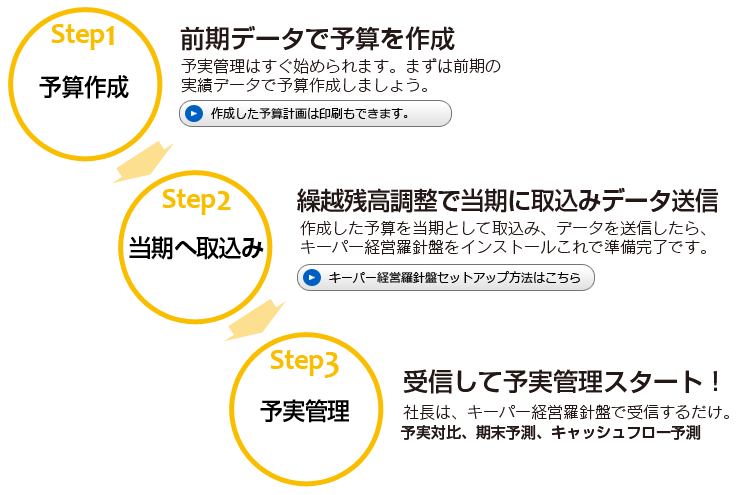 図：中期予算作成の具体的な流れ