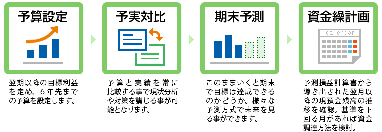 中期予算計画作成機能の概念