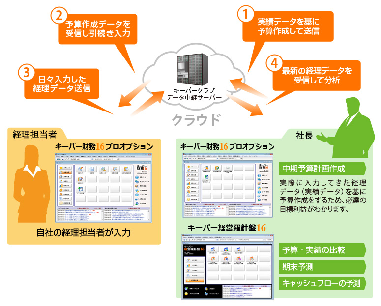 中期予算計画作成機能の概念