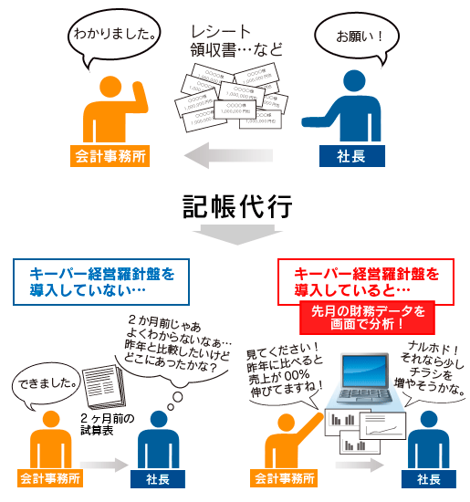 キーパー経営羅針盤メリット：イメージ図