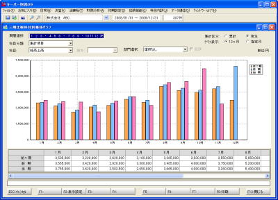 ３期比較科目別推移グラフ