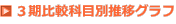 ３期比較科目別推移グラフ