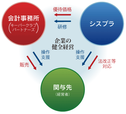 イメージ図：キーパークラブパートナーズとは