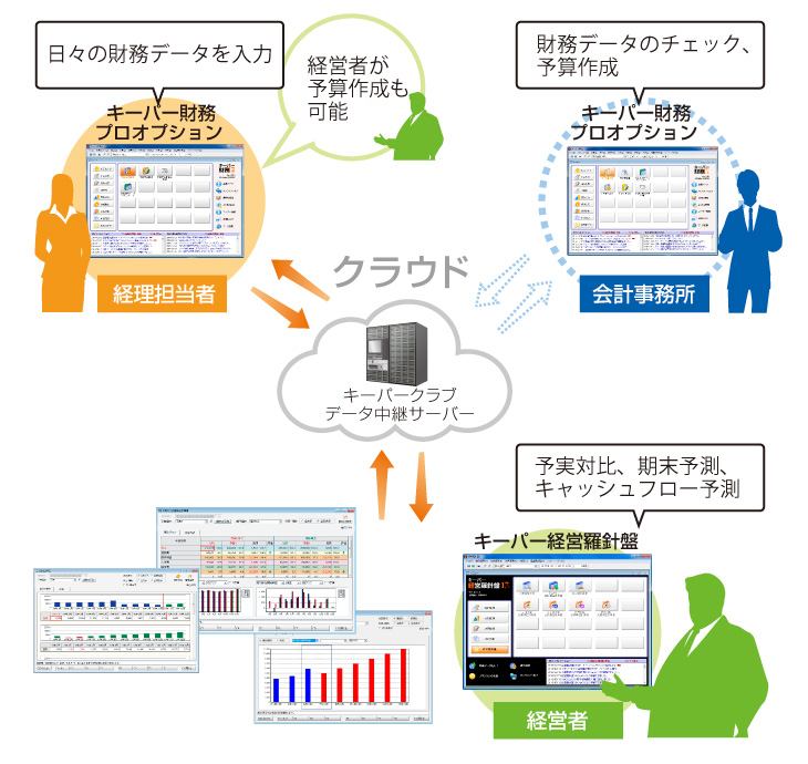 概念図：キーパー財務プロオプション「予実管理システム」