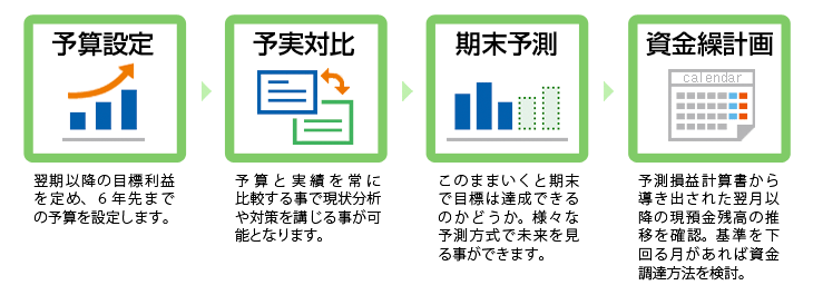 概念図２：キーパー財務プロオプション「予実管理システム」