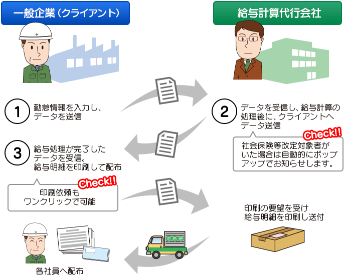 メールde給与 作業の流れ