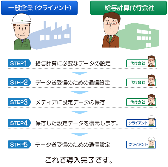 メールde給与 作業の流れ