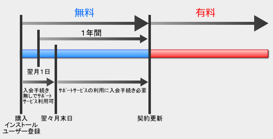 キーパークラブ会員期間