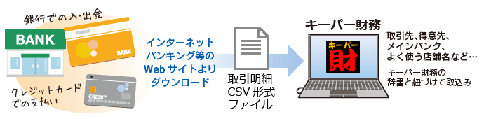 図：取引明細ファイルのインポート機能