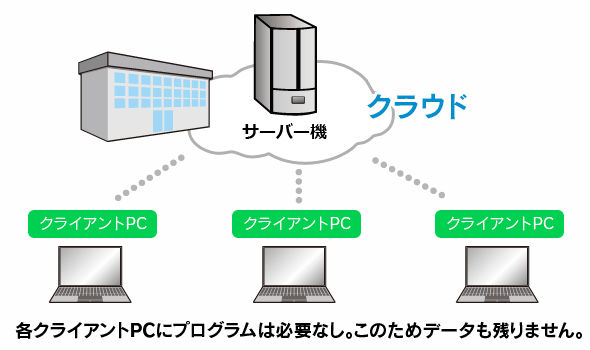 画像：キーパー財務のクラウド対応：Go-Global（ミドルウェア）版について