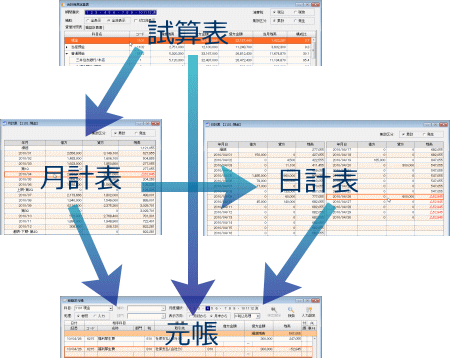 画像：試算表→月計表→日計表→元帳ジャンプ機能で原因を追跡