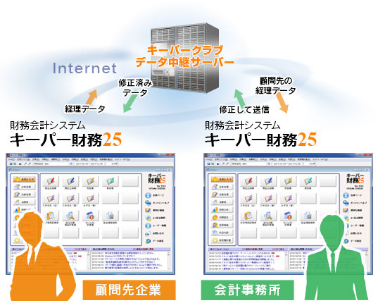 画像：顧問先企業（キーパー財務）と会計事務所（キーパー財務）の間で使用