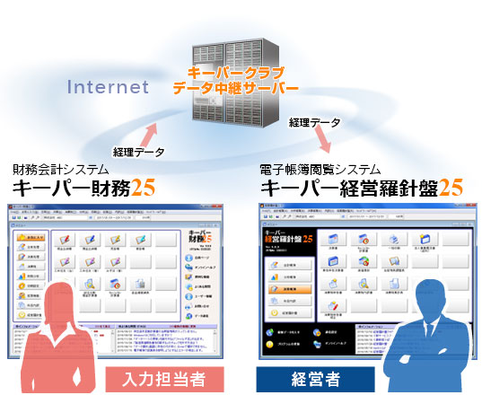 画像：入力担当者（キーパー財務）と経営者（経営羅針盤）の間で使用