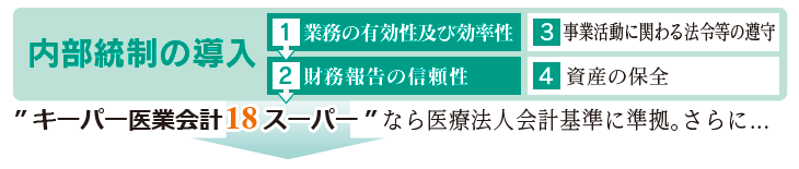 内部統制の導入：1.業務の有効性及び効率性、2.財務報告の信頼性、3.事業活動に関わる法令等の遵守、4.資産の保全