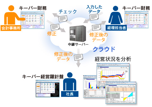 キーパー経営羅針盤 運用モデル02