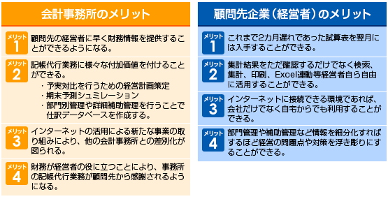 会計事務所・顧問先企業（経営者）のメリット