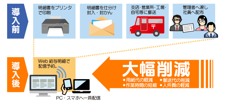 大幅なコスト削減イメージ図